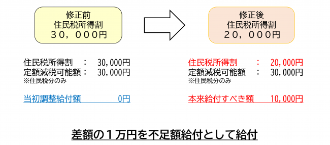 例3修正申告により令和6年度の住民税所得割が減少した場合