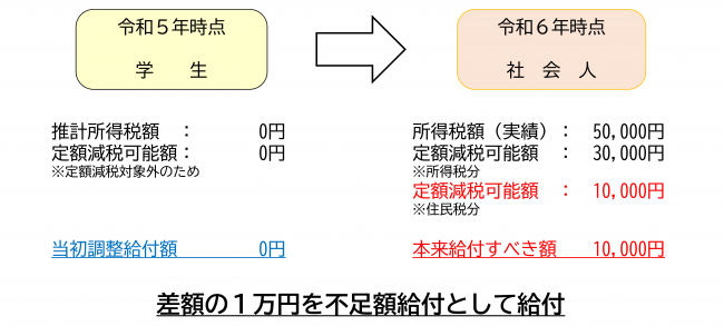 例4令和6年中に新規就職し所得税が発生した場合