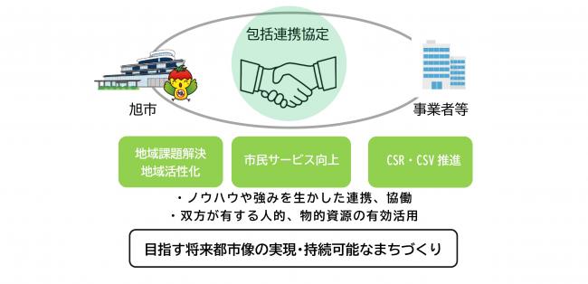 包括連携協定イメージ図