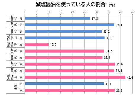 減塩醬油を使っている人の割合