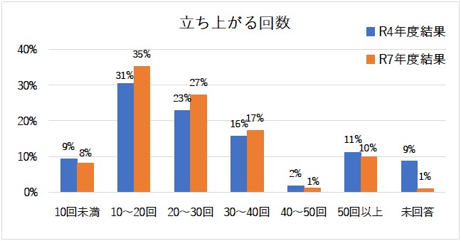 立ち上がる回数