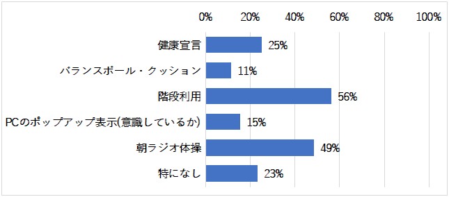 参加した取り組み