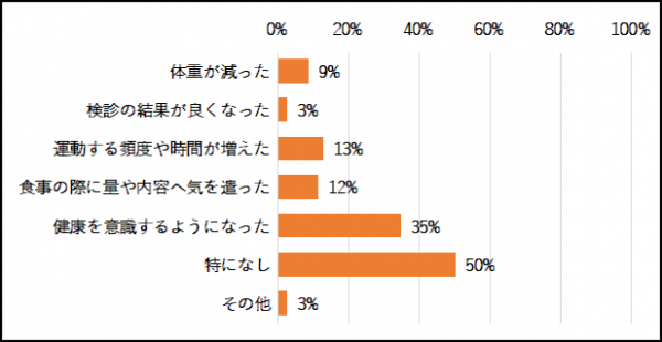 〇具体的にどの項目で効果を感じましたか（横グラフ）