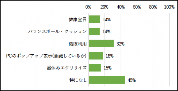 〇令和6年度も継続してほしい取り組みはありますか（横グラフ）