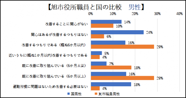 〇「運動」習慣改善意識の国と旭市役所職員の比較　男性