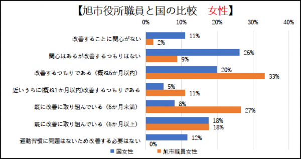 〇「運動」習慣改善意識の国と旭市役所職員の比較　女性