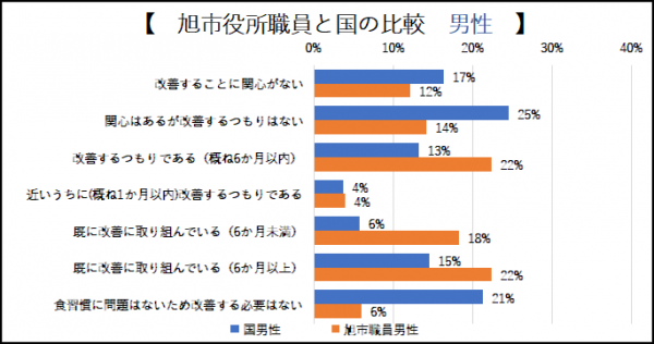 〇「食事」習慣改善意識の国と旭市役所職員の比較　男性