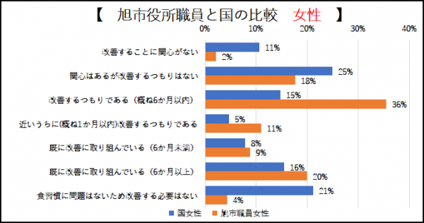 〇「食事」習慣改善意識の国と旭市役所職員の比較　女性