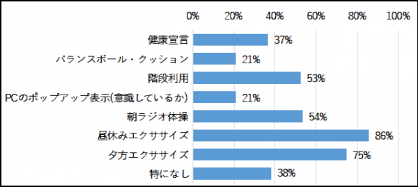 〇効果を感じたものはありますか（複数回答）の回答まとめグラフ