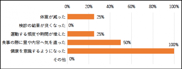 〇バランスボール・クッションでどんな効果がありましたか。(複数回答）の回答まとめグラフ