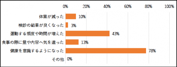 〇階段利用でどんな効果がありましたか。(複数回答）の回答まとめグラフ