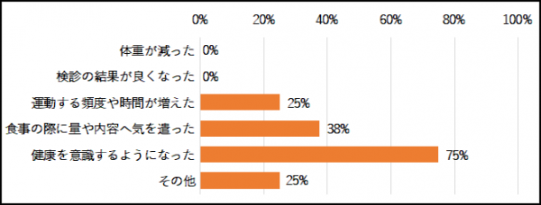 〇ＰＣのポップアップ表示でどんな効果がありましたか。(複数回答）の回答まとめグラフ