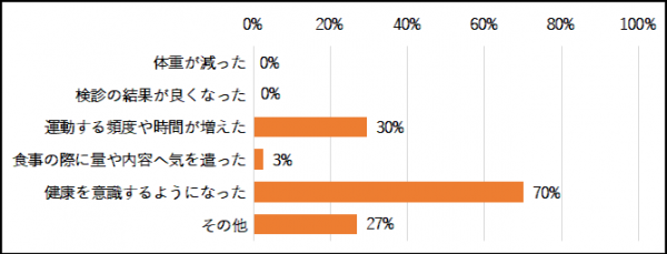 〇朝ラジオ体操でどんな効果がありましたか。(複数回答）の回答まとめグラフ