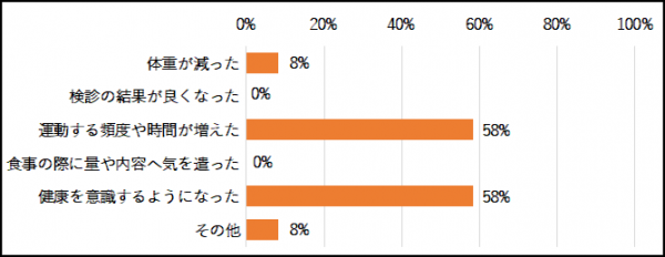 〇昼休みエクササイズでどんな効果がありましたか。(複数回答）の回答まとめグラフ