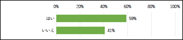〇市役所からはじめる健康づくり事業は、あなたの生活に影響を及ぼしましたか。の回答まとめグラフ