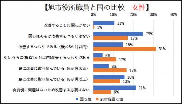 〇「食事」習慣改善意識の国と旭市役所職員の比較　女性