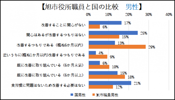 〇「食事」習慣改善意識の国と旭市役所職員の比較　男性