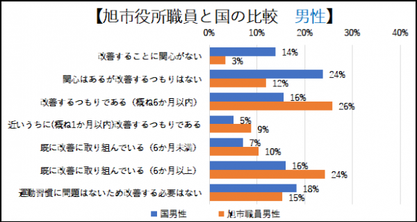 〇「運動」習慣改善意識の国と旭市役所職員の比較　男性