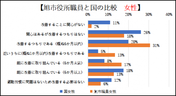 〇「運動」習慣改善意識の国と旭市役所職員の比較　女性