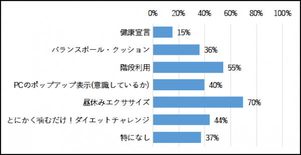 〇効果を感じたものはありますか（横グラフ）
