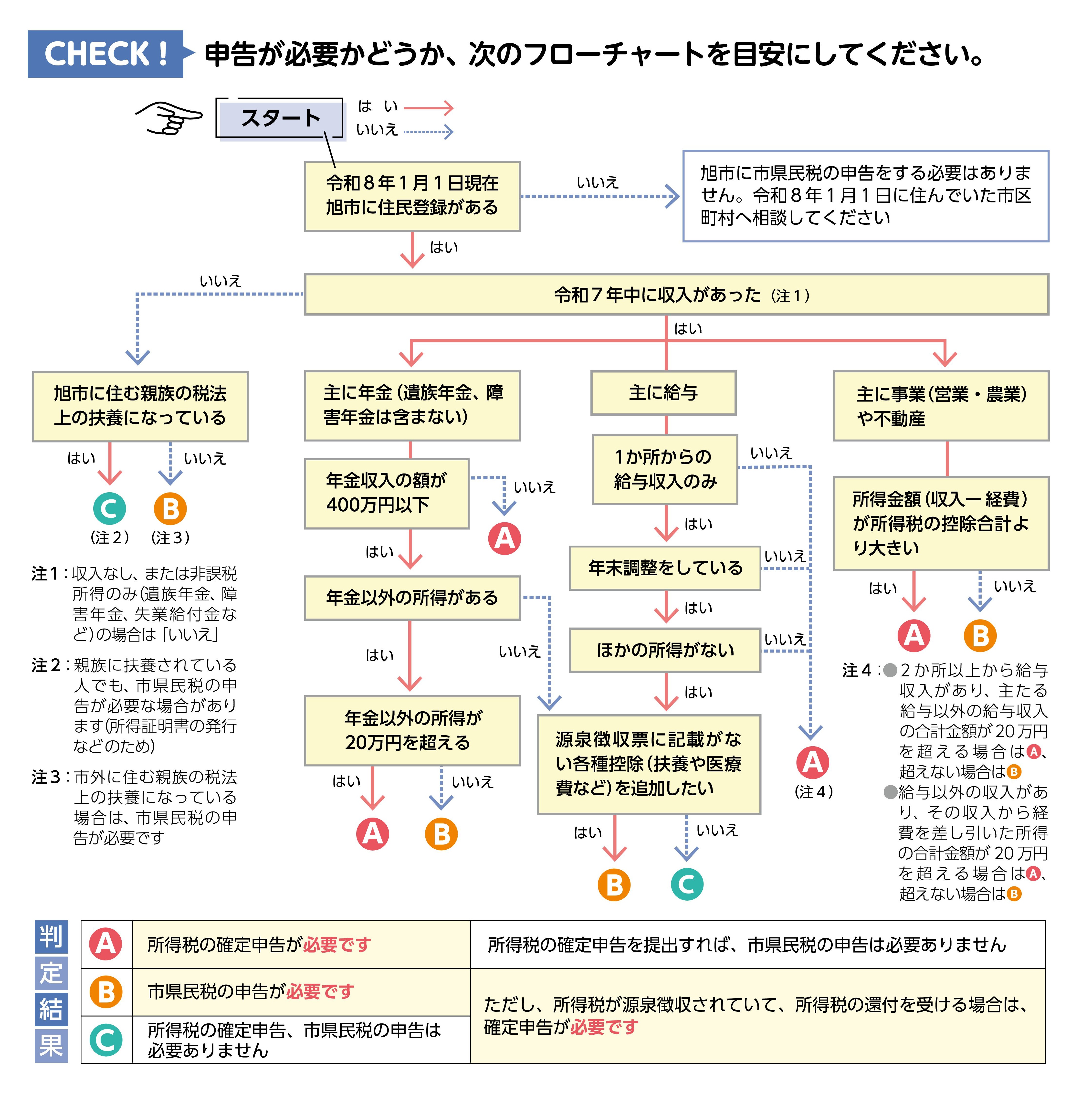申告フローチャート
