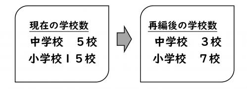 小学校は15校から7校、中学校は5校から3校
