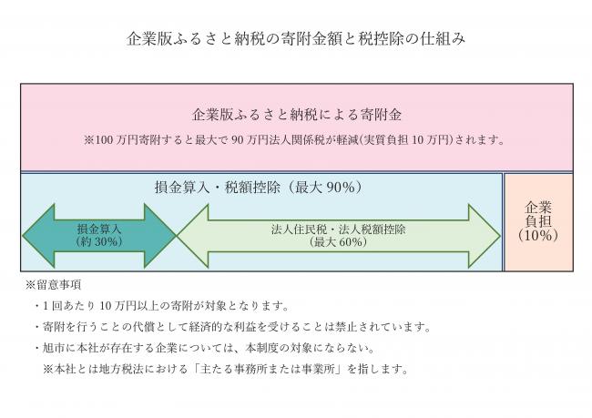 例えば100万円寄附すると最大で90万円法人関係税が軽減され、企業の実質負担が10万円となります。