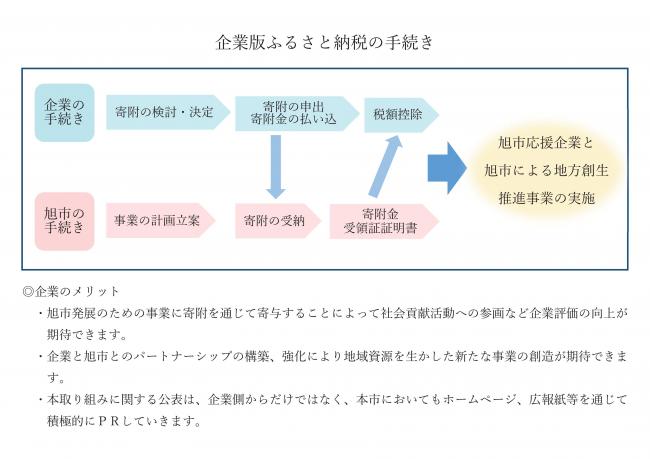 企業が市に寄付を行い、その後に市が企業に対して寄付金受領証明書を発行し、税の控除等の手続きを行っていただきます。