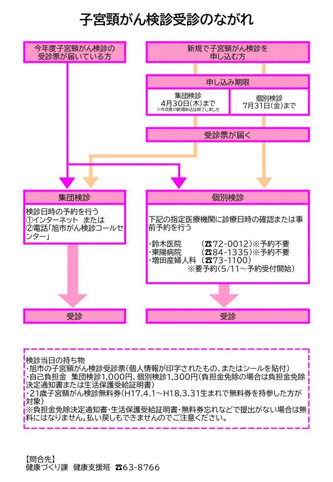 令和8年度子宮頸がん検診のながれ